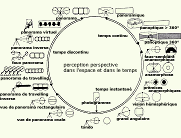 Classification des diffrents procds panoramiques